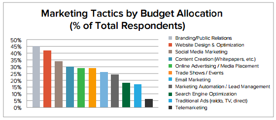 Branding is the largest expenditure for companies hitting their revenue goals