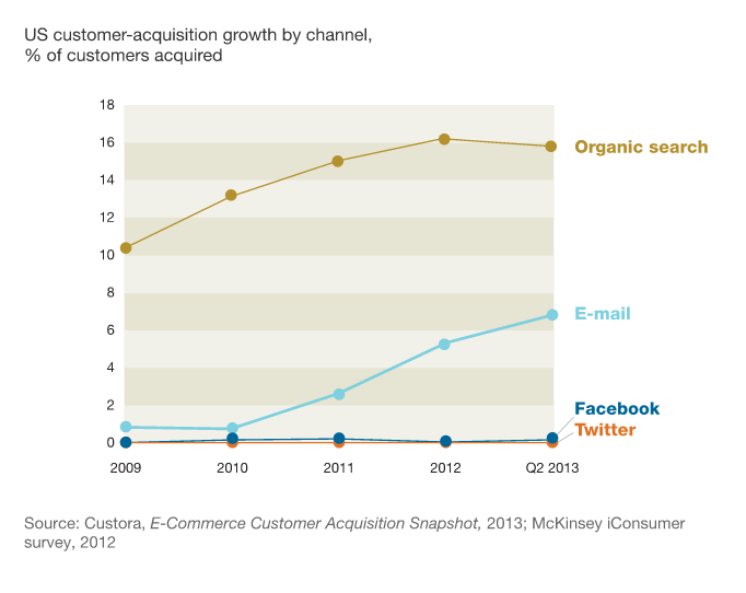 Email is a powerful channel for customer acquisition