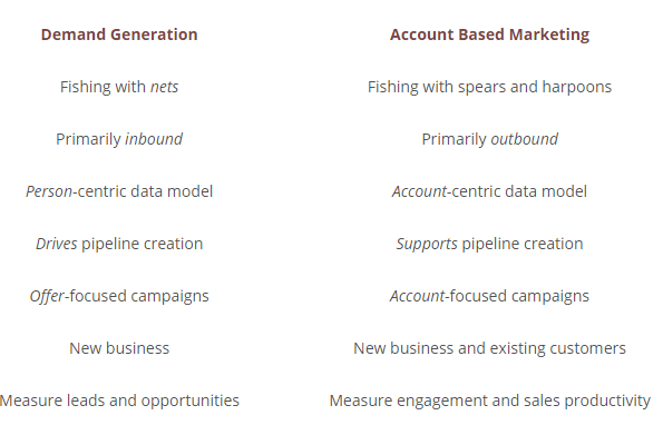 demand generation versus ABM