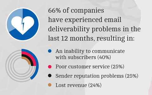 experian's email deliverability research