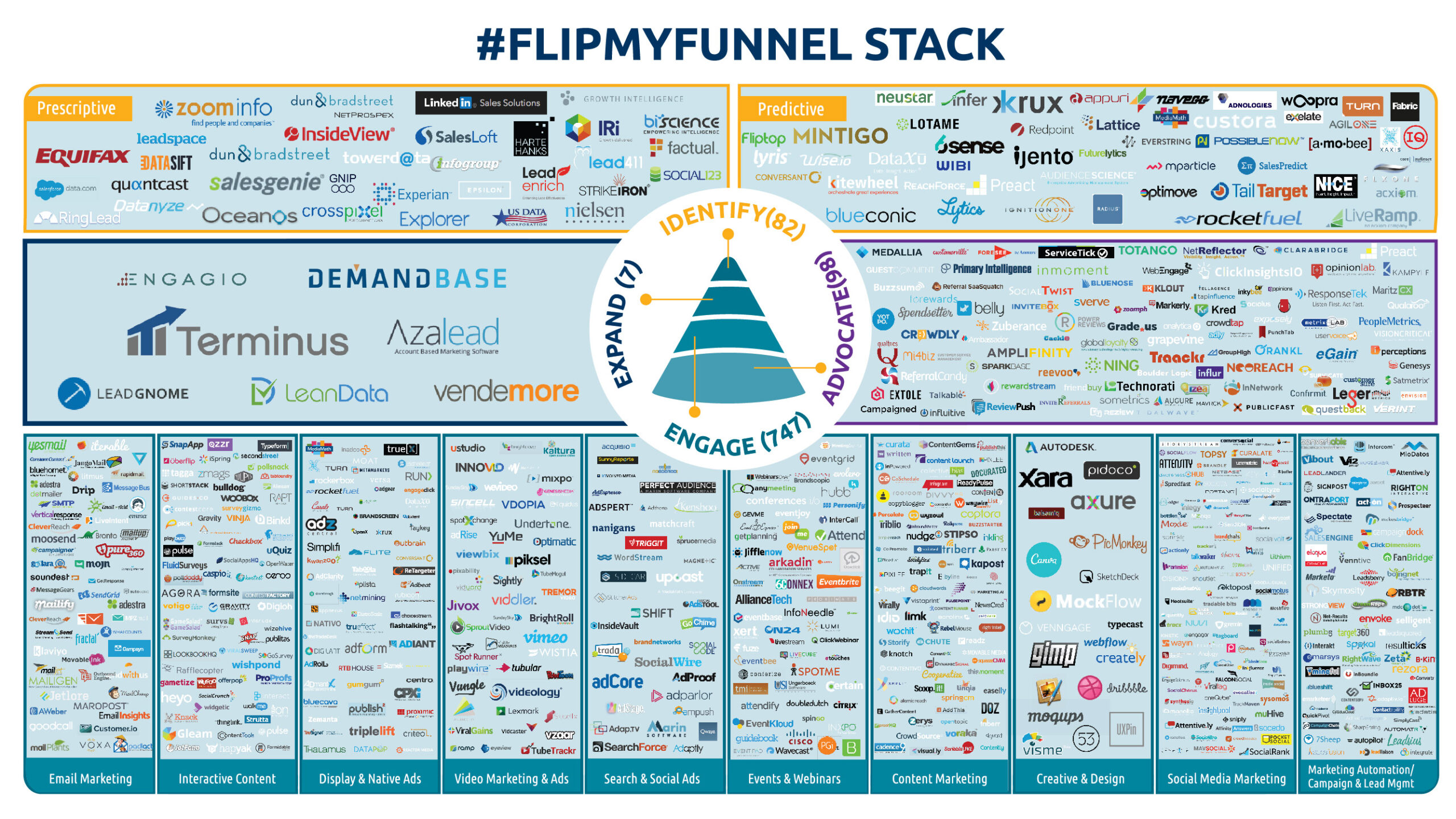 ABM Technology Stack