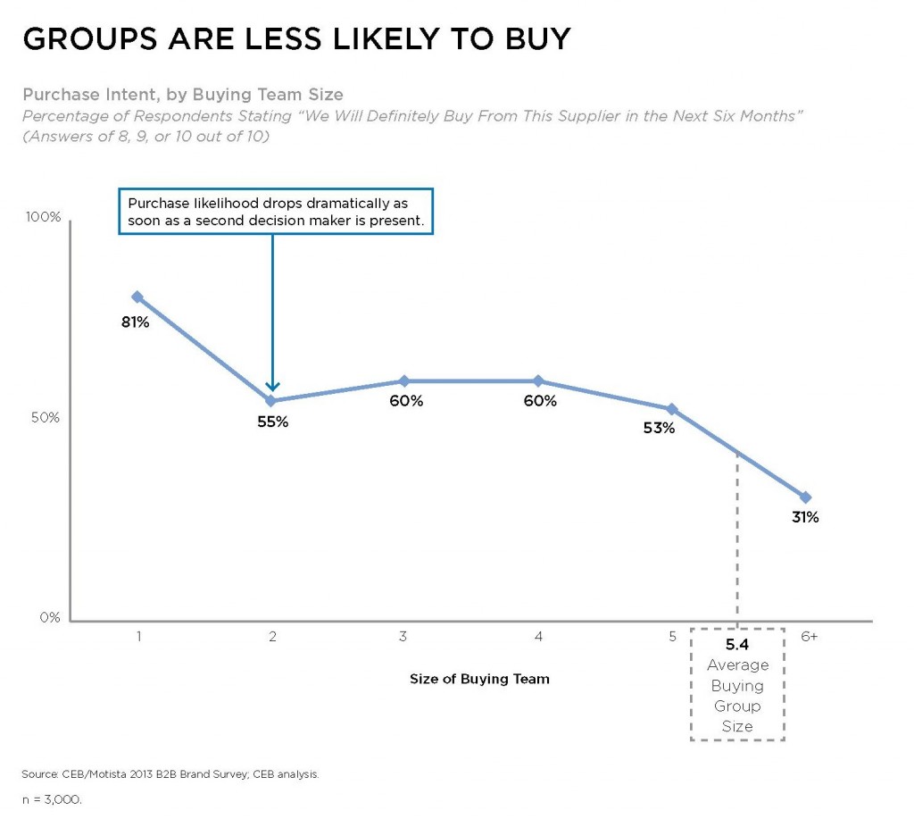 b2b buying groups