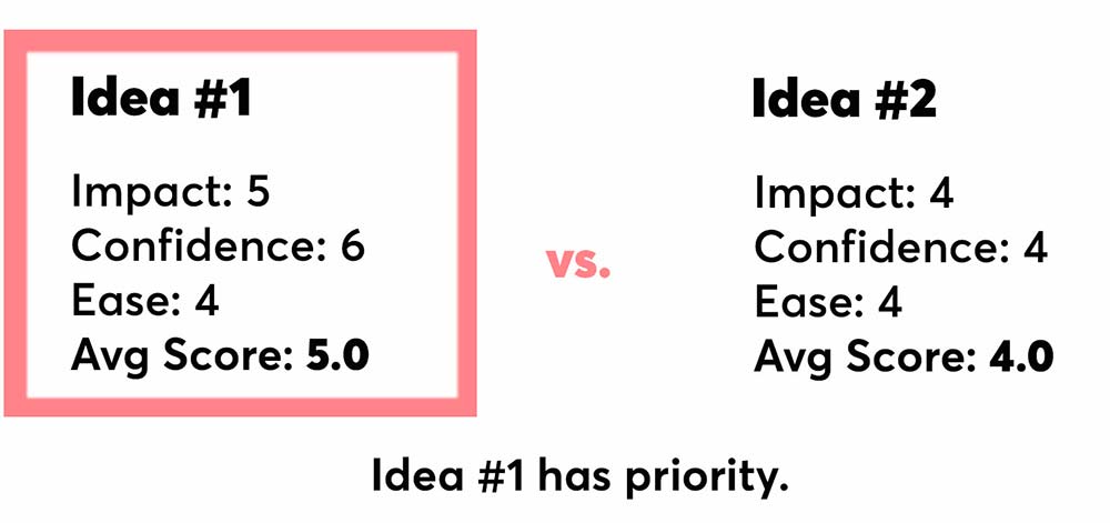 growth experiment idea scoring