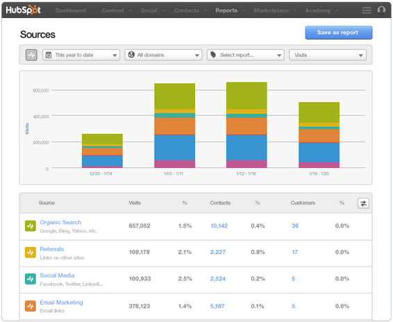 HubSpot dashboard.