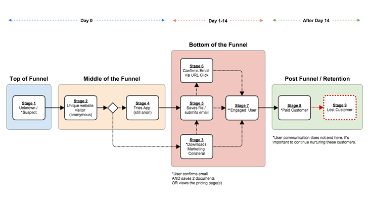 lead tracking: flowchart example