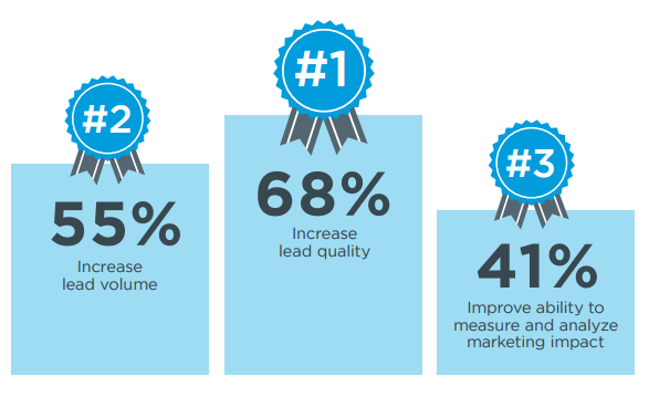lead generation priorities