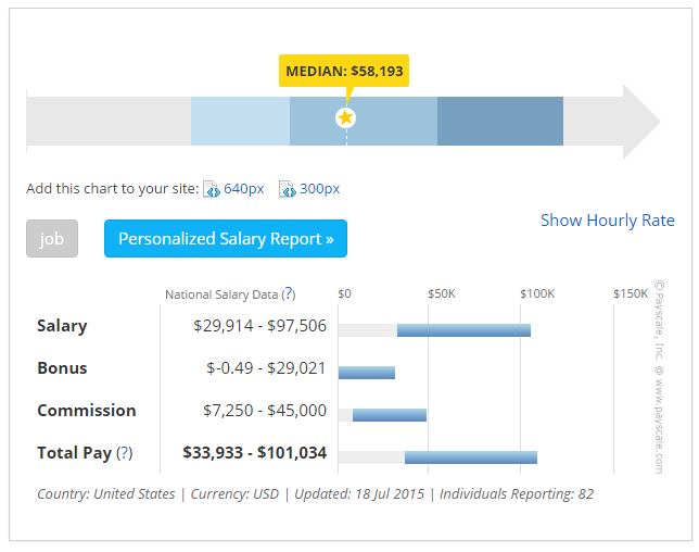 salary manager chart
