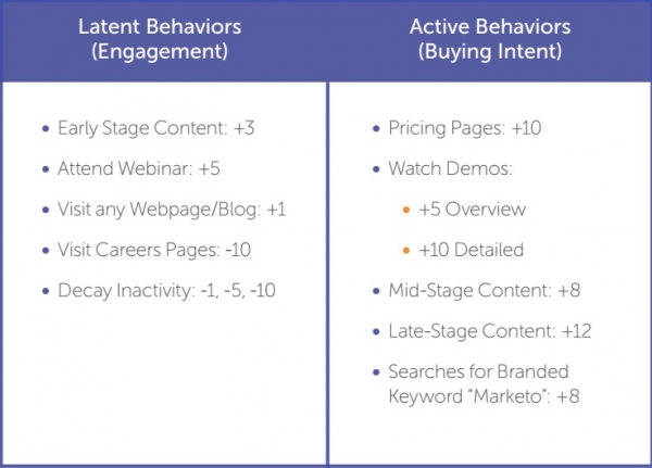 lead scoring marketo