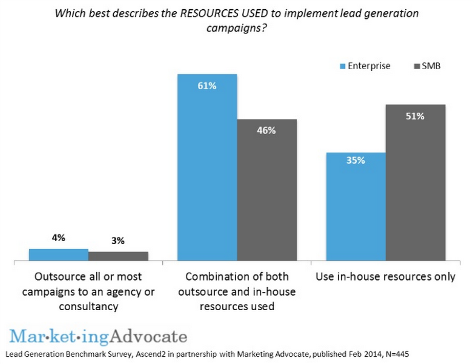 marketing advocate graph