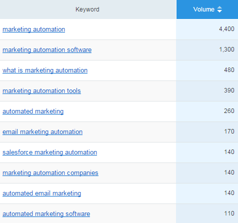 marketing automation keyword research