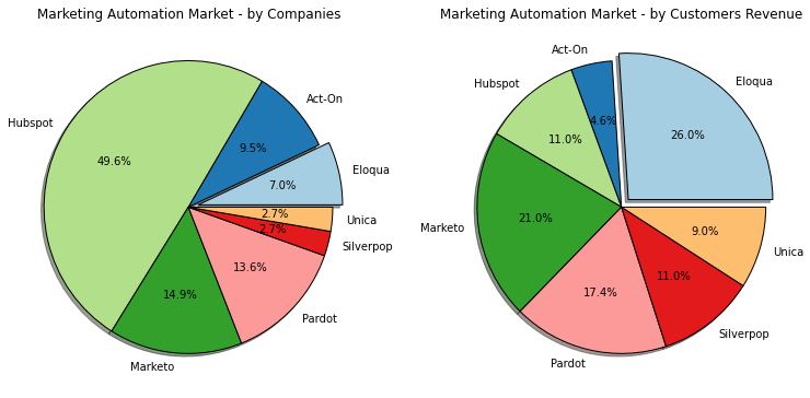 marketing automation market