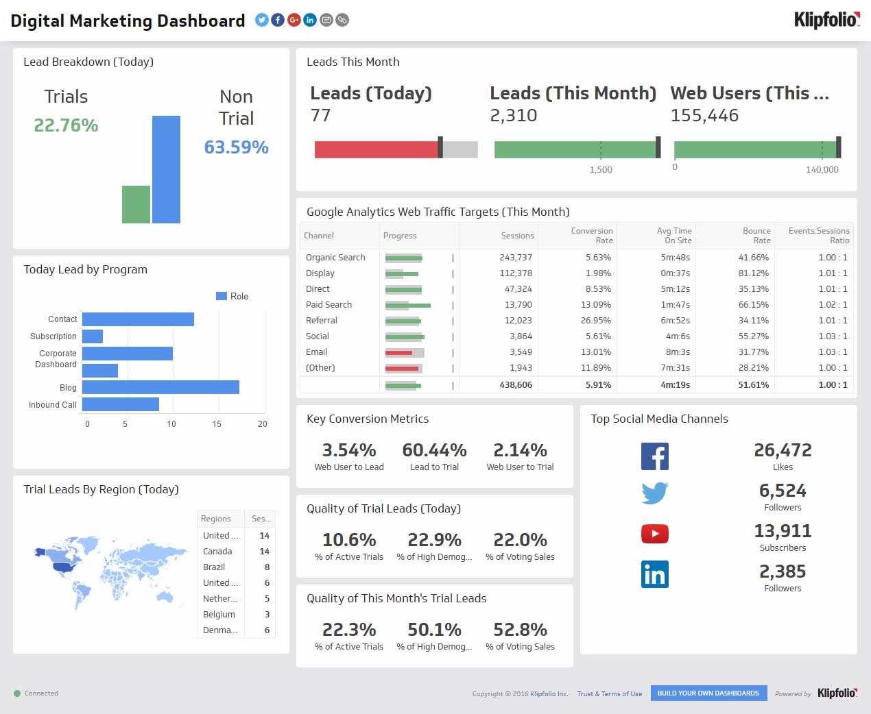 b2b marketing plan: marketing dashboard