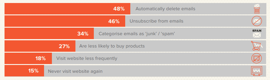 mistargeted email chart