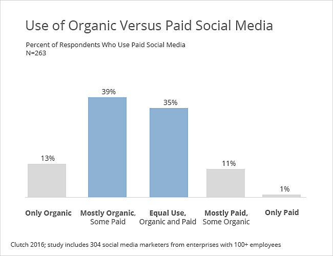 paid vs organic social media