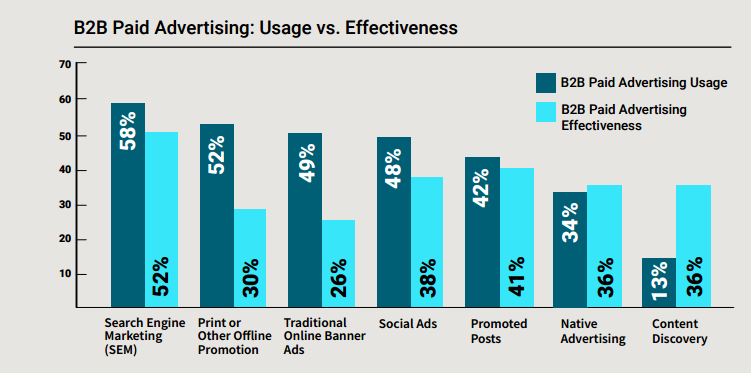 paid media advertising b2b prospecting