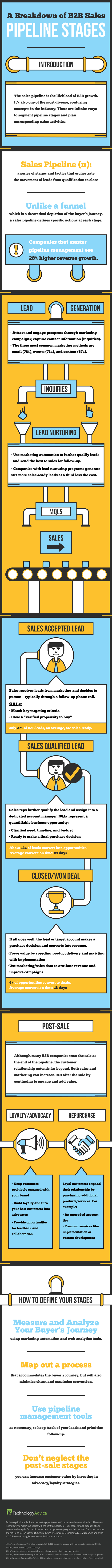breakdown of b2b sales pipeline stages