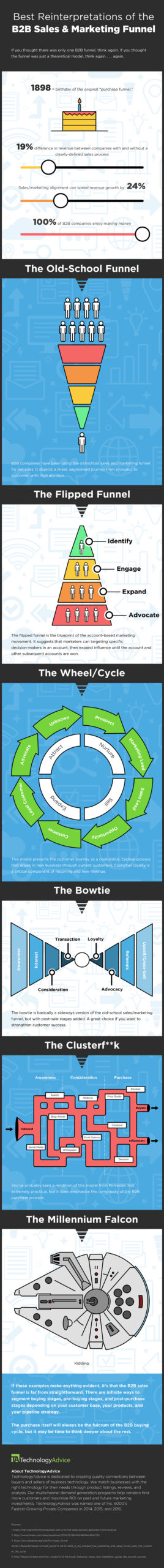 best reinterpretations of the sales marketing funnel