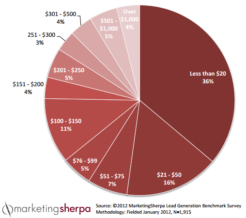 sherpa lead cost chart