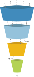 Traditional Lead Gen Funnel