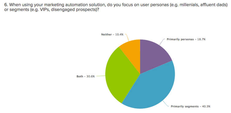 venturebeat marketing automation study