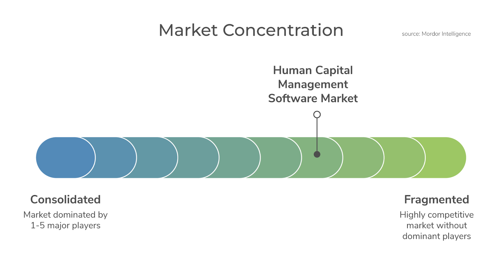 Chart showing fragmentation in the HR technology market.