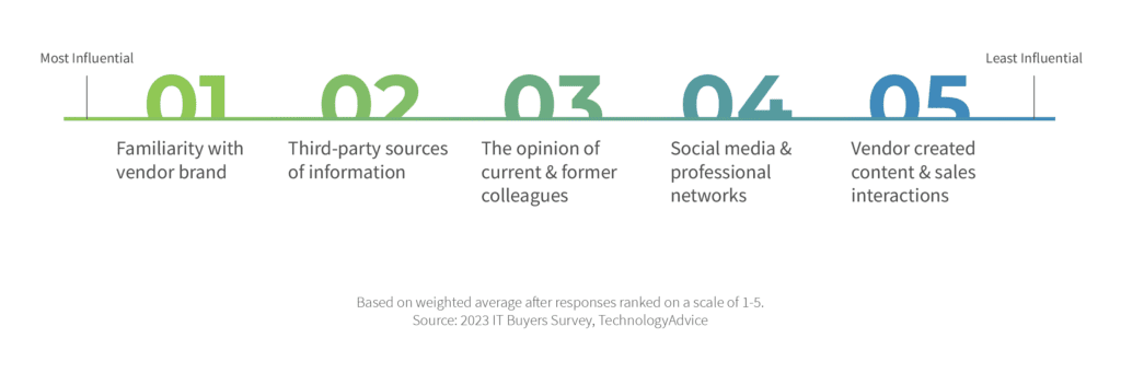 B2B buyers say brand familiarity has the most influence over their purchase decisions.