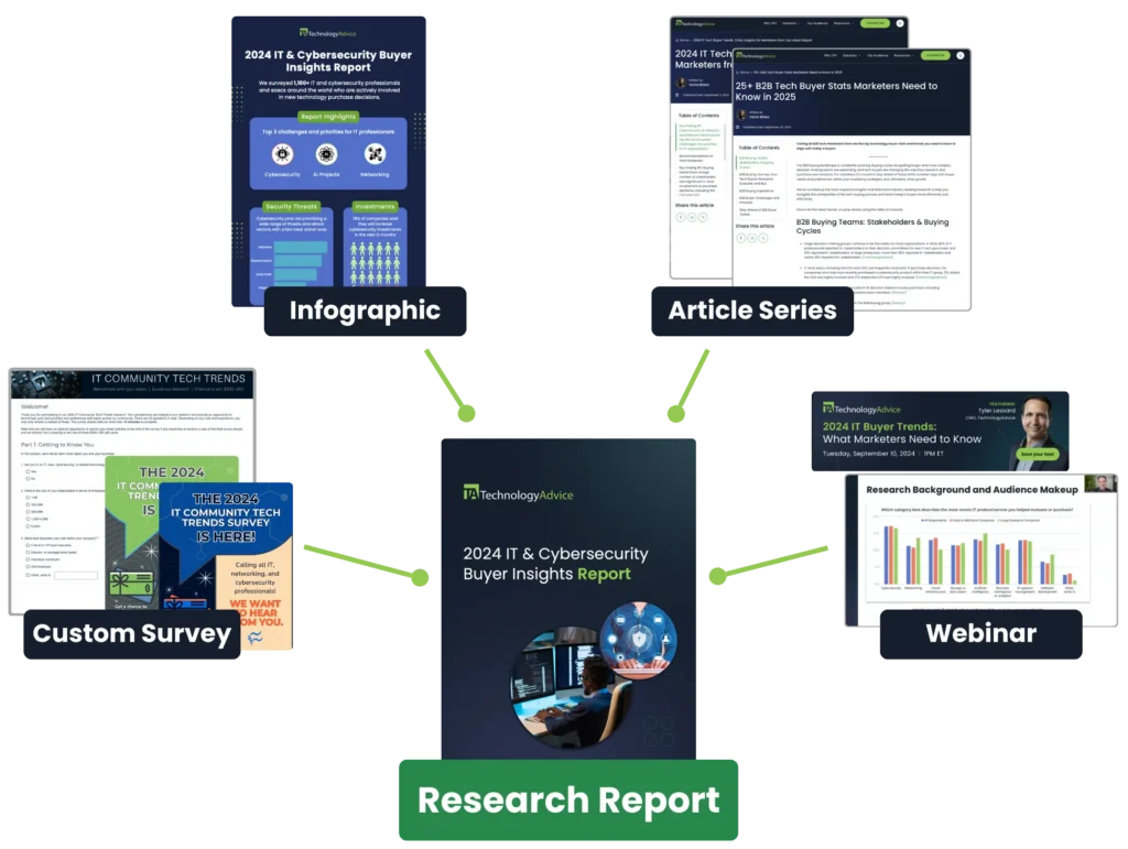 content cluster from research report
