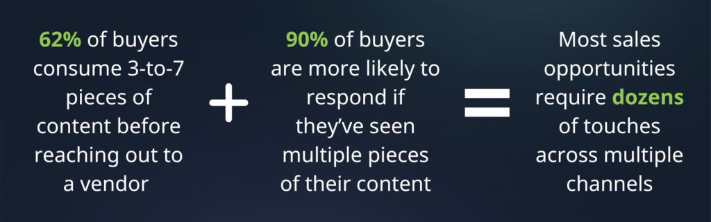 statistics showing how most sales opportunities require dozens of touches across multiple channels